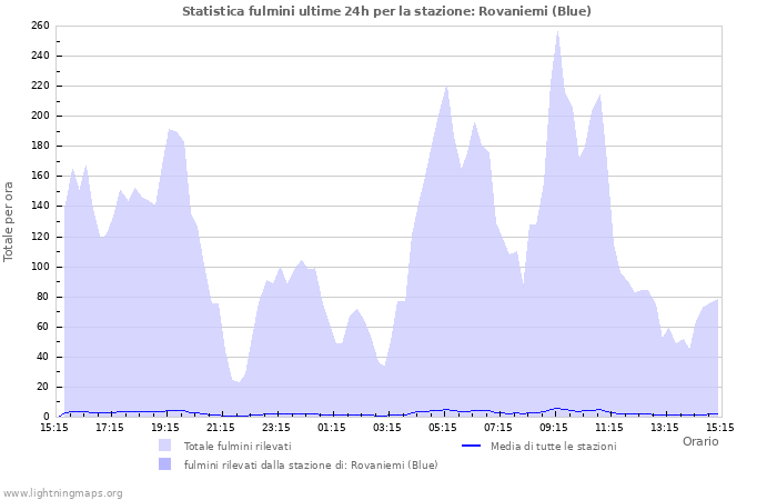 Grafico: Statistica fulmini