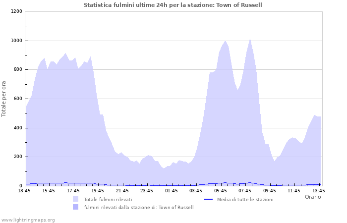 Grafico: Statistica fulmini