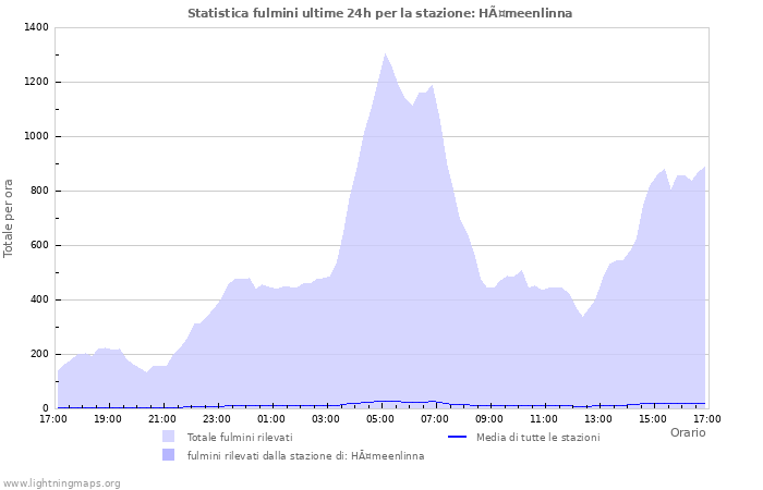 Grafico: Statistica fulmini