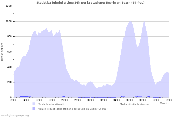 Grafico: Statistica fulmini