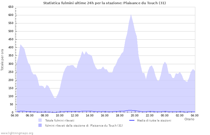 Grafico: Statistica fulmini