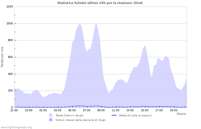 Grafico: Statistica fulmini