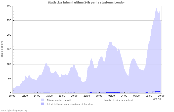 Grafico: Statistica fulmini