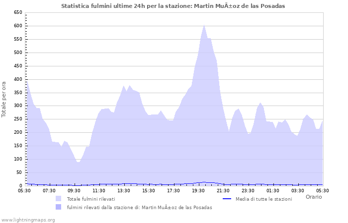 Grafico: Statistica fulmini