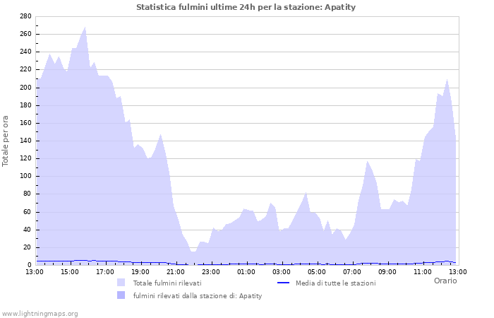 Grafico: Statistica fulmini