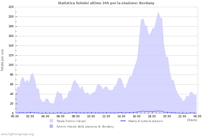 Grafico: Statistica fulmini