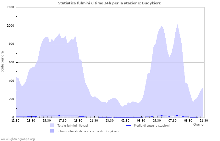 Grafico: Statistica fulmini