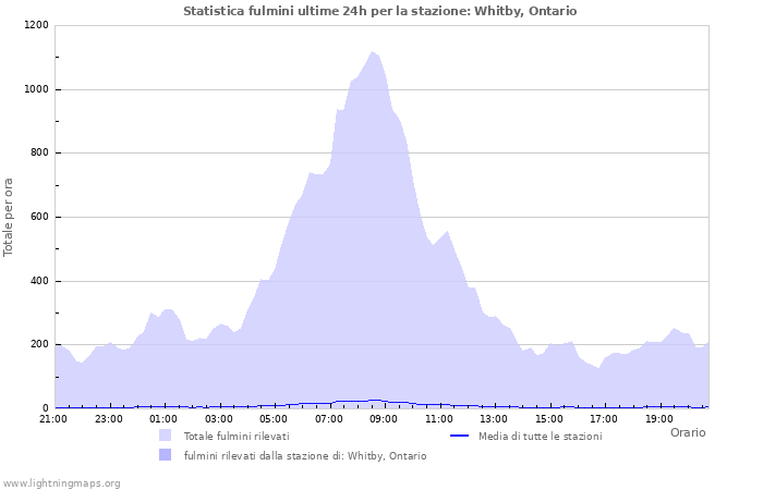 Grafico: Statistica fulmini