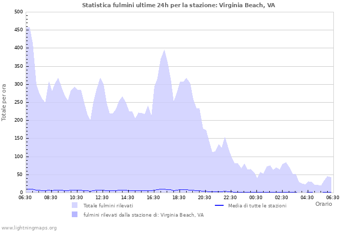 Grafico: Statistica fulmini