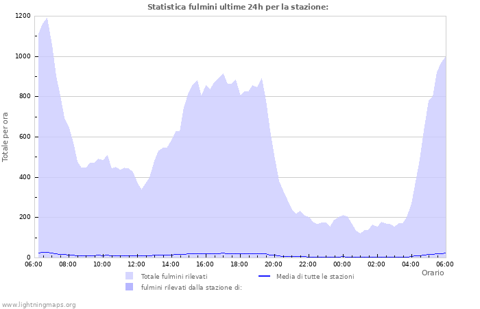 Grafico: Statistica fulmini