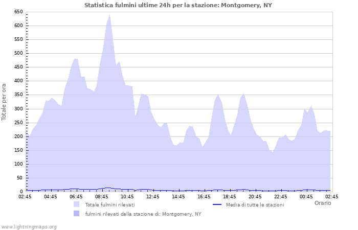 Grafico: Statistica fulmini