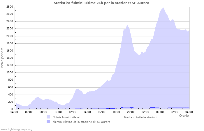 Grafico: Statistica fulmini