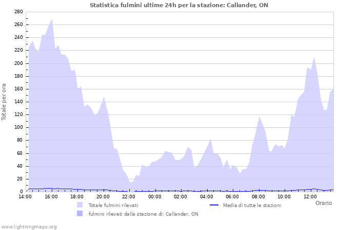 Grafico: Statistica fulmini