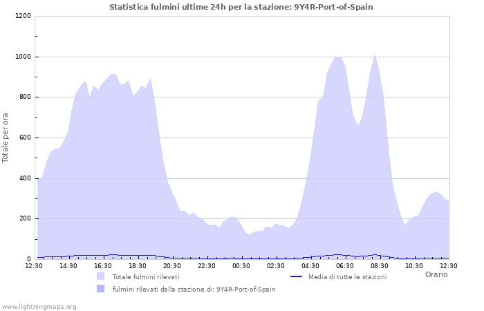 Grafico: Statistica fulmini