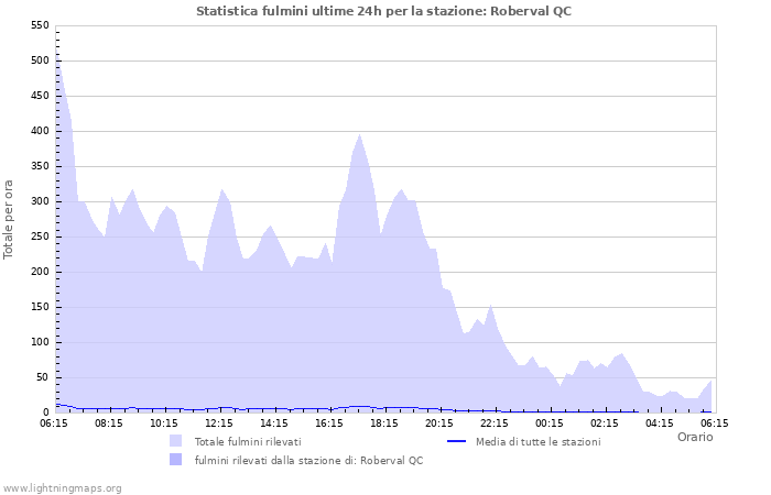 Grafico: Statistica fulmini