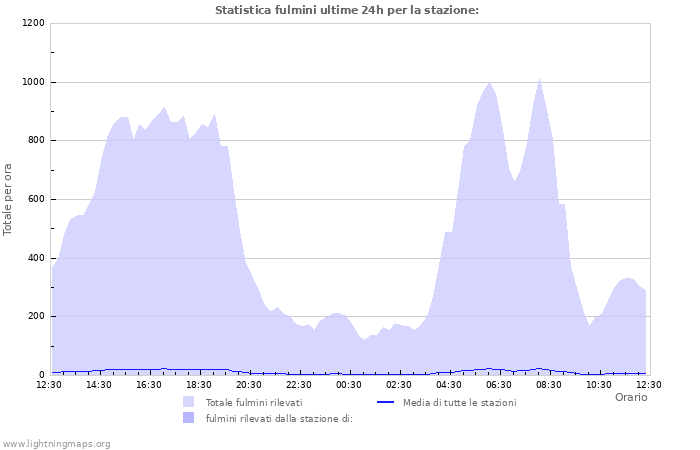 Grafico: Statistica fulmini