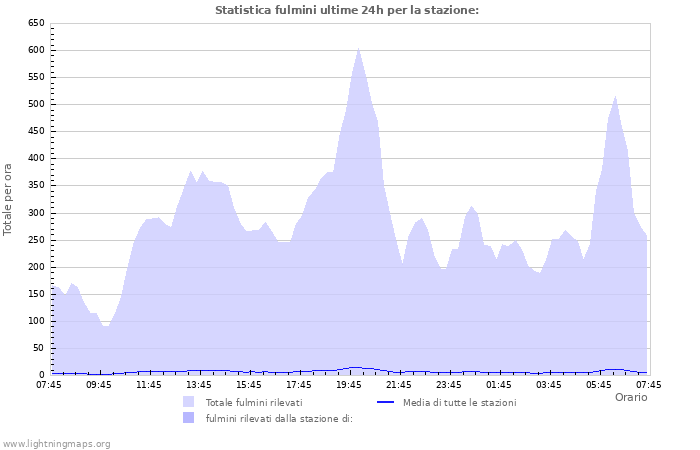 Grafico: Statistica fulmini