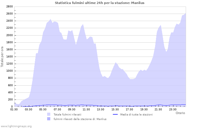 Grafico: Statistica fulmini