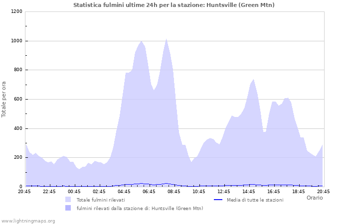 Grafico: Statistica fulmini