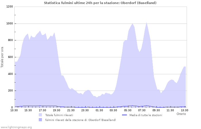 Grafico: Statistica fulmini