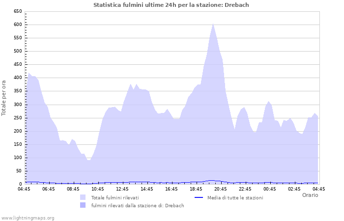 Grafico: Statistica fulmini