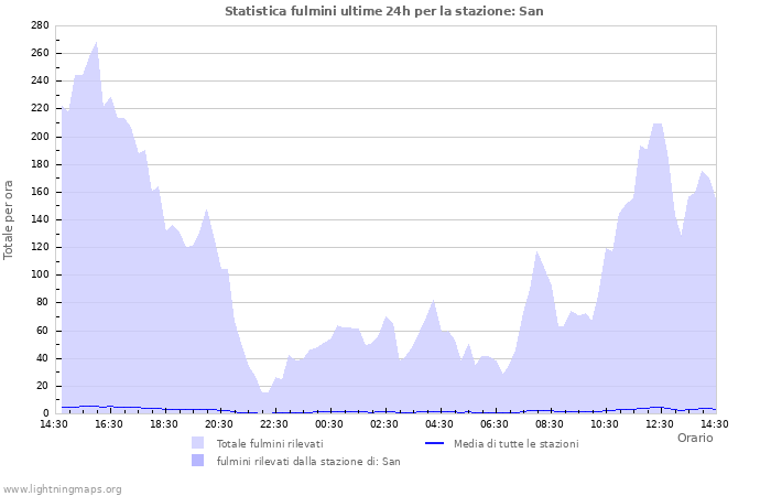 Grafico: Statistica fulmini