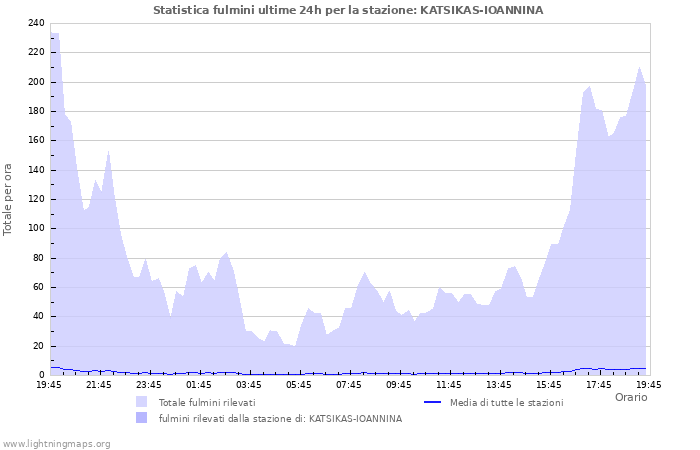 Grafico: Statistica fulmini