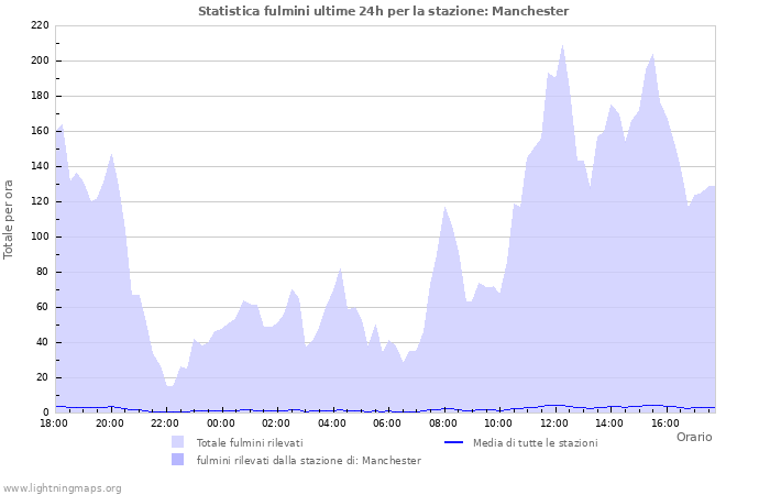 Grafico: Statistica fulmini