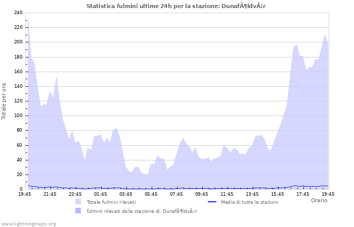 Grafico: Statistica fulmini