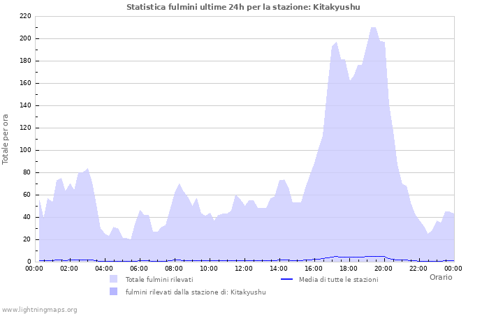 Grafico: Statistica fulmini