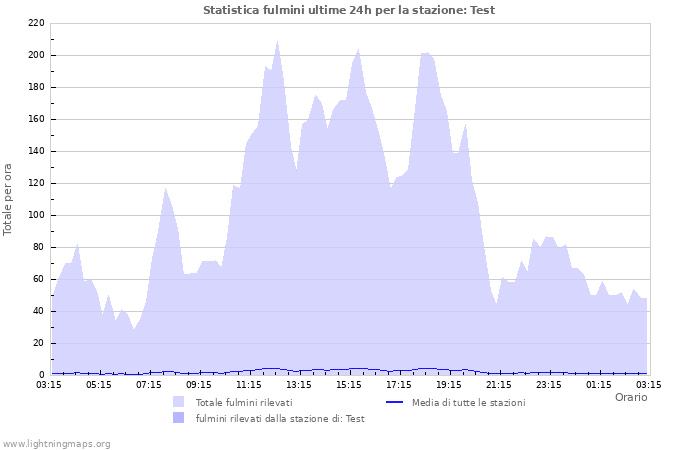 Grafico: Statistica fulmini