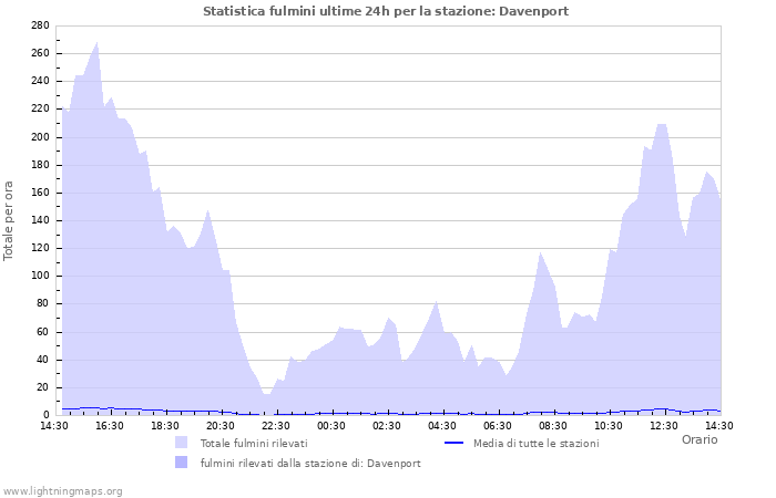 Grafico: Statistica fulmini