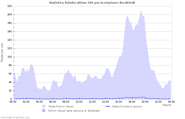 Grafico: Statistica fulmini