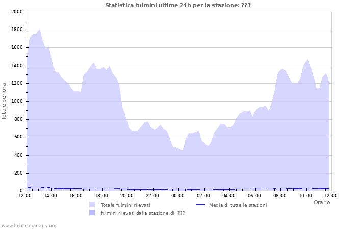 Grafico: Statistica fulmini