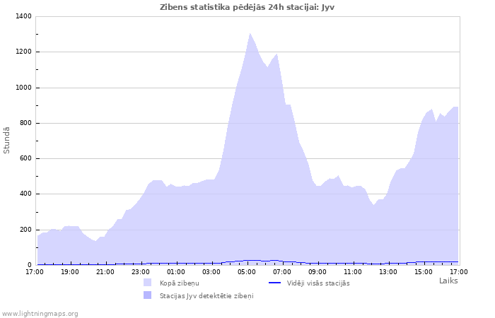 Grafiki: Zibens statistika