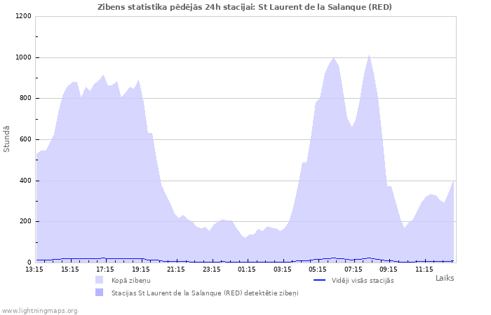 Grafiki: Zibens statistika