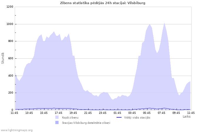 Grafiki: Zibens statistika