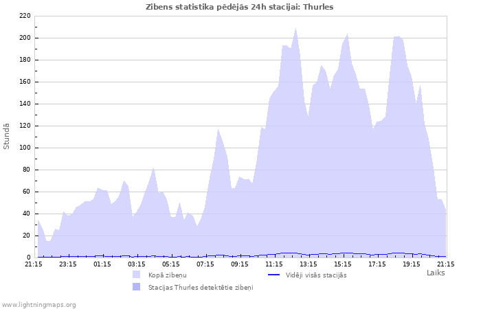 Grafiki: Zibens statistika