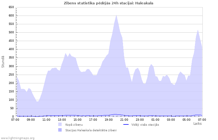 Grafiki: Zibens statistika