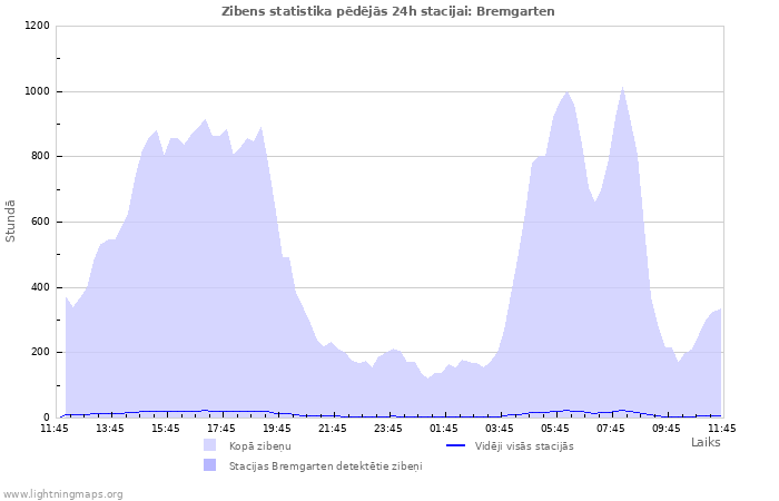 Grafiki: Zibens statistika