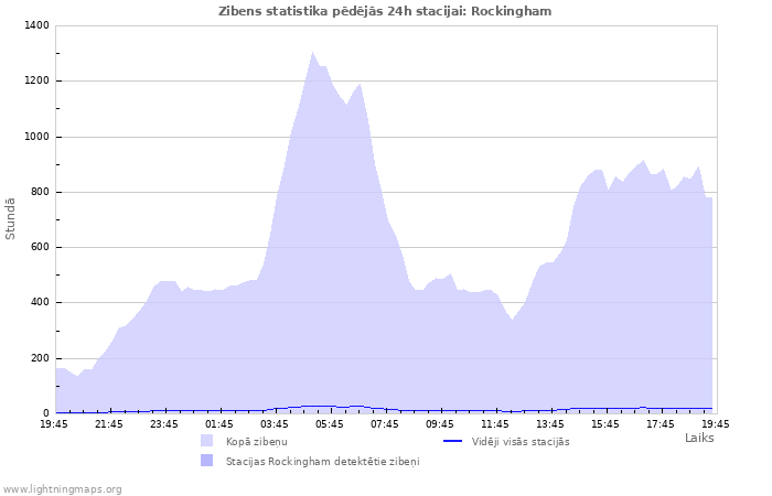 Grafiki: Zibens statistika