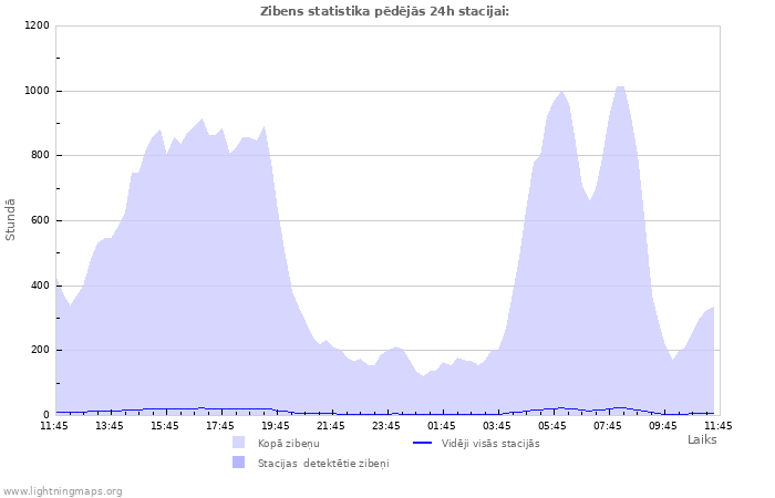 Grafiki: Zibens statistika