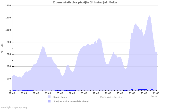 Grafiki: Zibens statistika