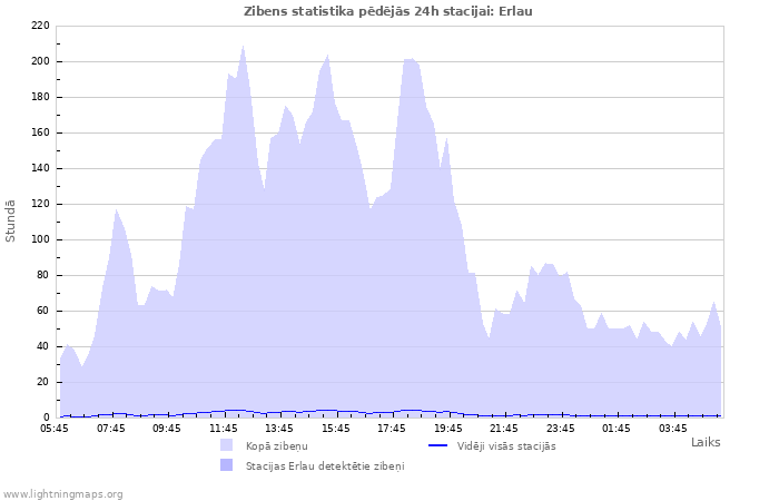 Grafiki: Zibens statistika