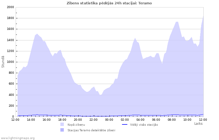 Grafiki: Zibens statistika