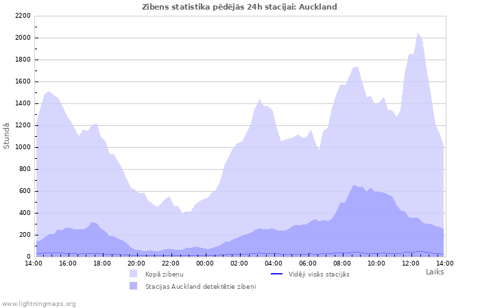 Grafiki: Zibens statistika