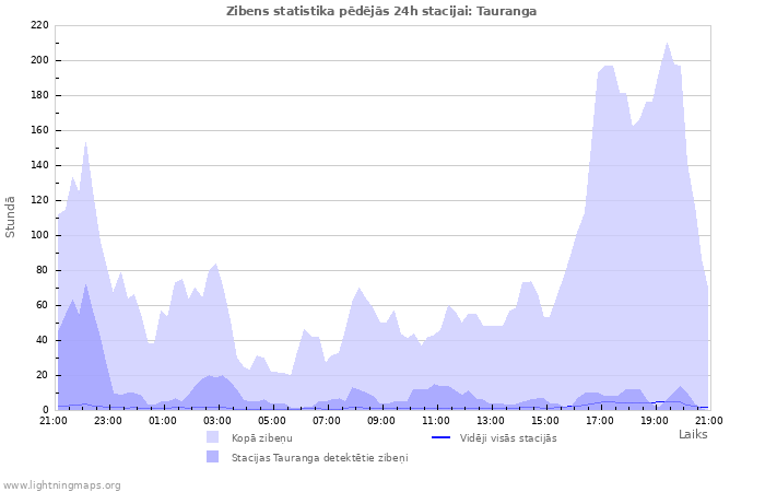 Grafiki: Zibens statistika