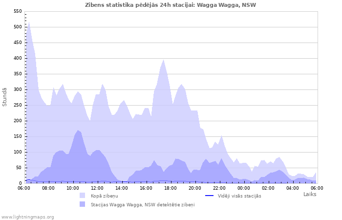 Grafiki: Zibens statistika