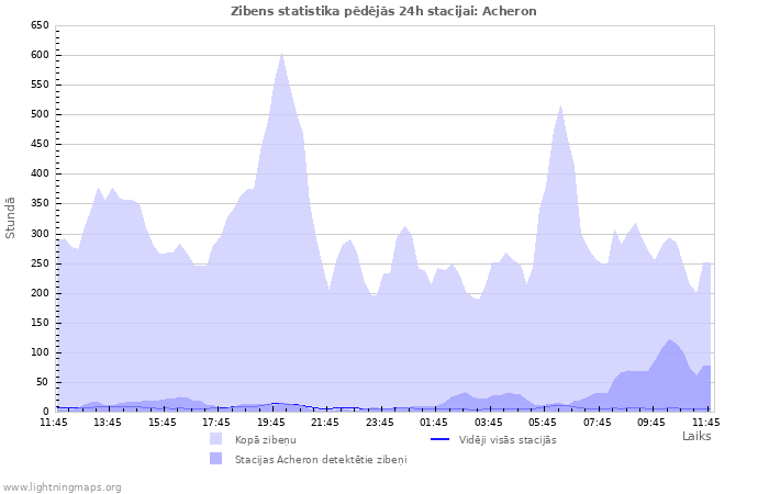 Grafiki: Zibens statistika