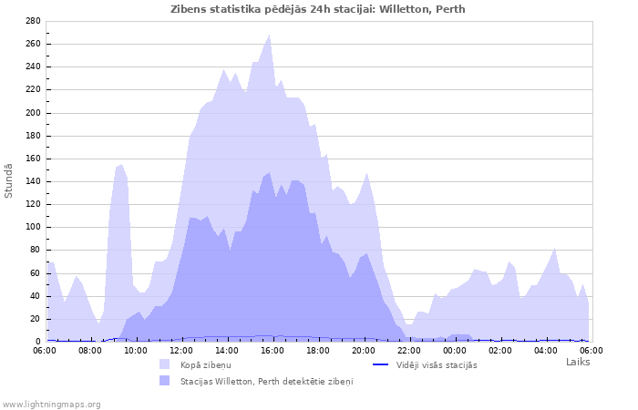 Grafiki: Zibens statistika